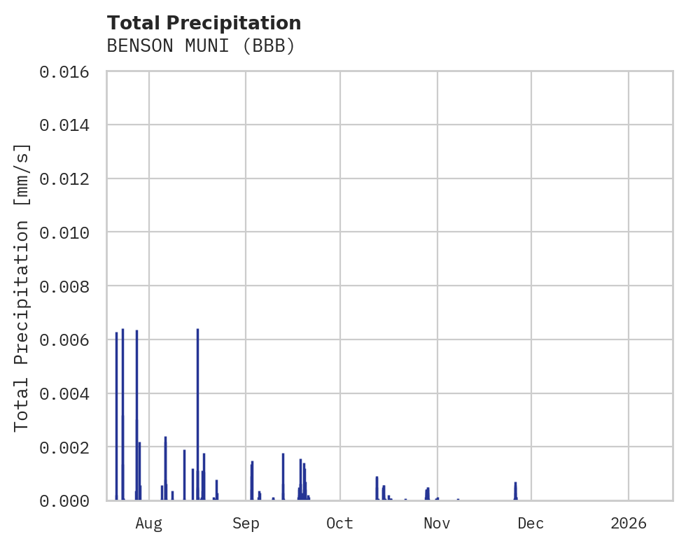 Precipitation obs for BENSON MUNI