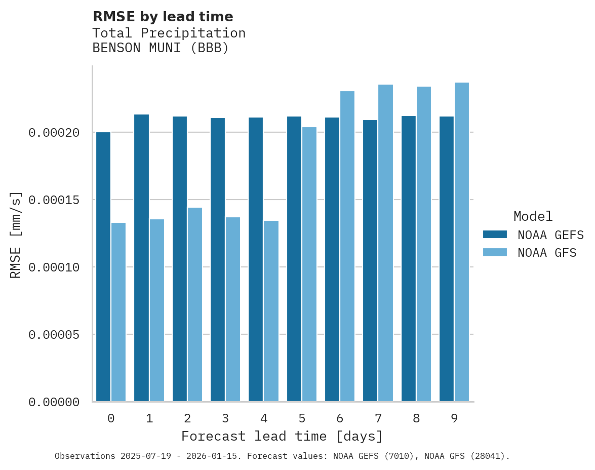 Precipitation RMSE by lead time for BENSON MUNI