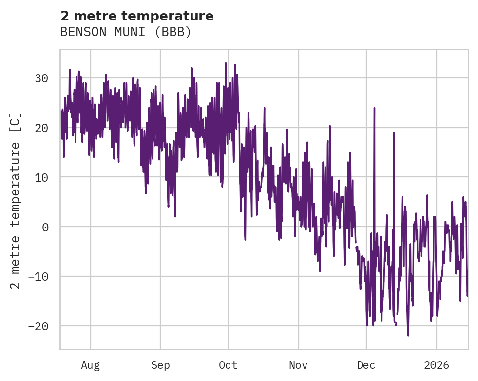 Temperature obs for BENSON MUNI