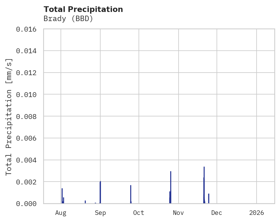 Precipitation obs for Brady