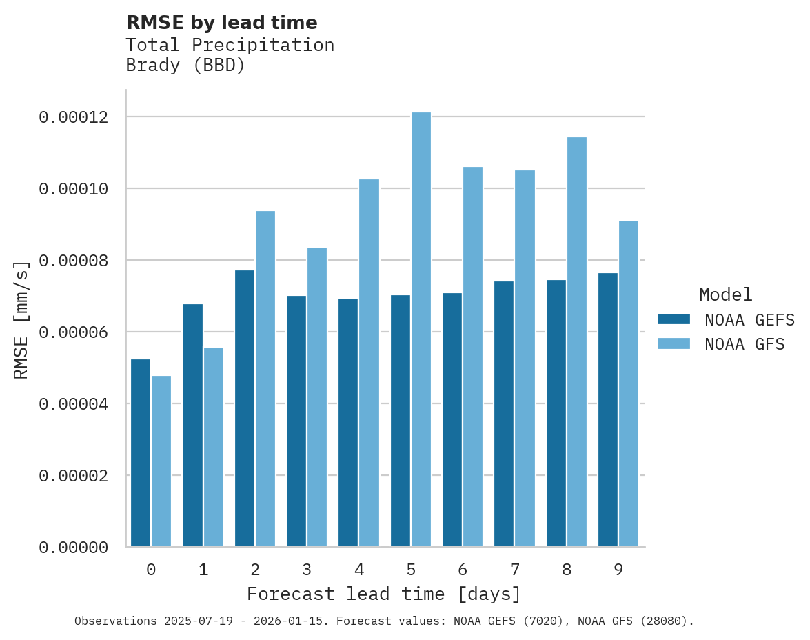 Precipitation RMSE by lead time for Brady