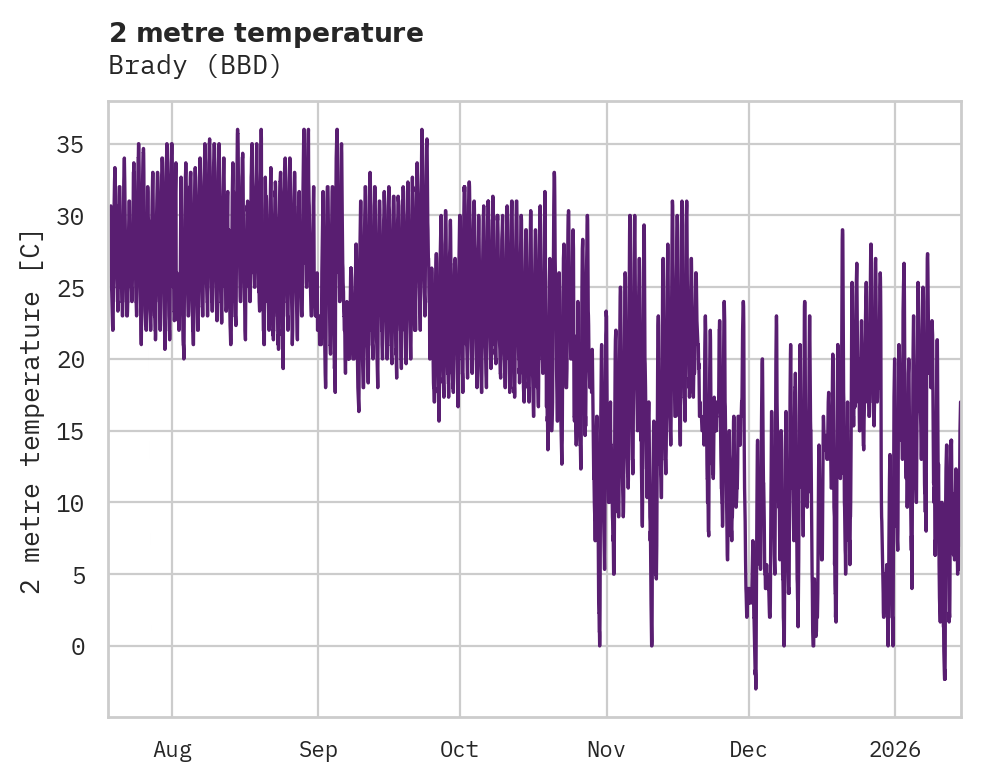Temperature obs for Brady