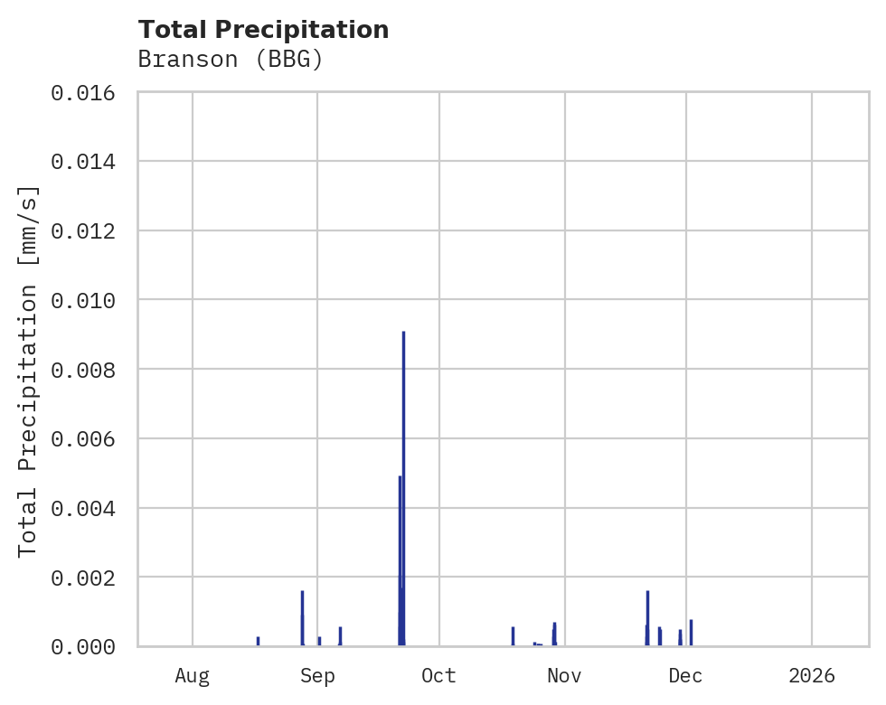 Precipitation obs for Branson