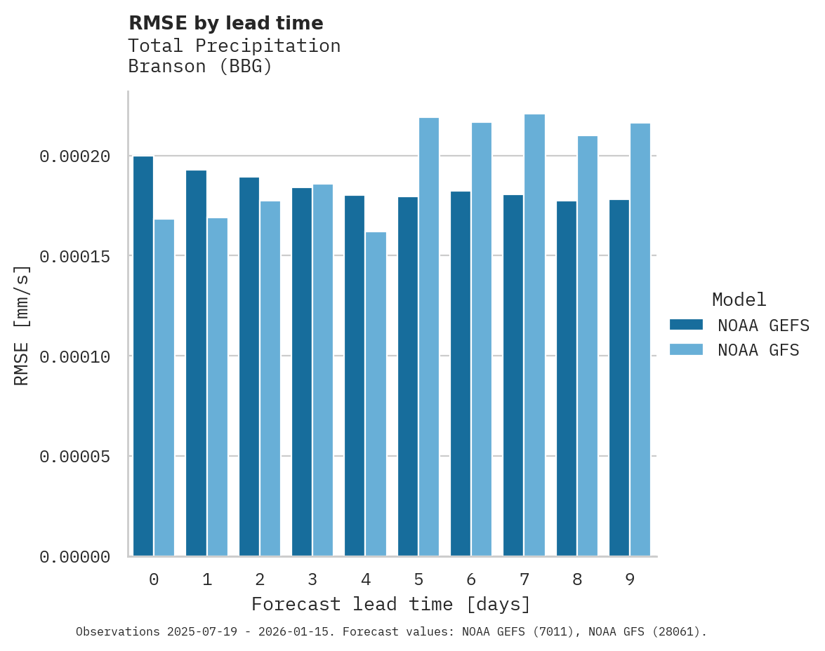 Precipitation RMSE by lead time for Branson