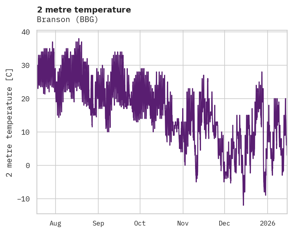 Temperature obs for Branson