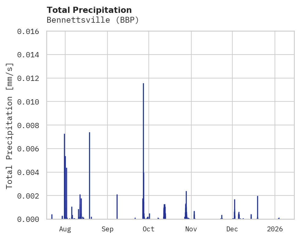 Precipitation obs for Bennettsville