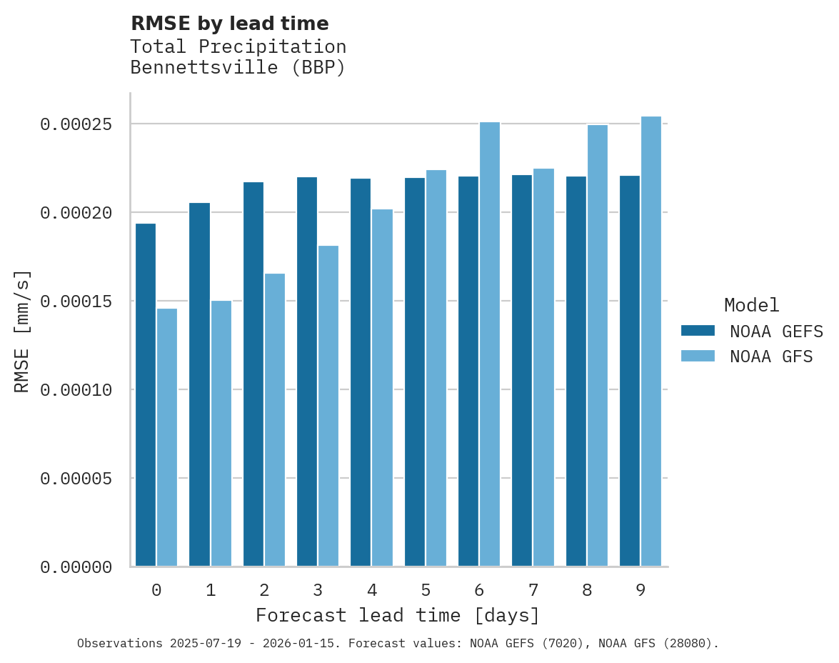 Precipitation RMSE by lead time for Bennettsville