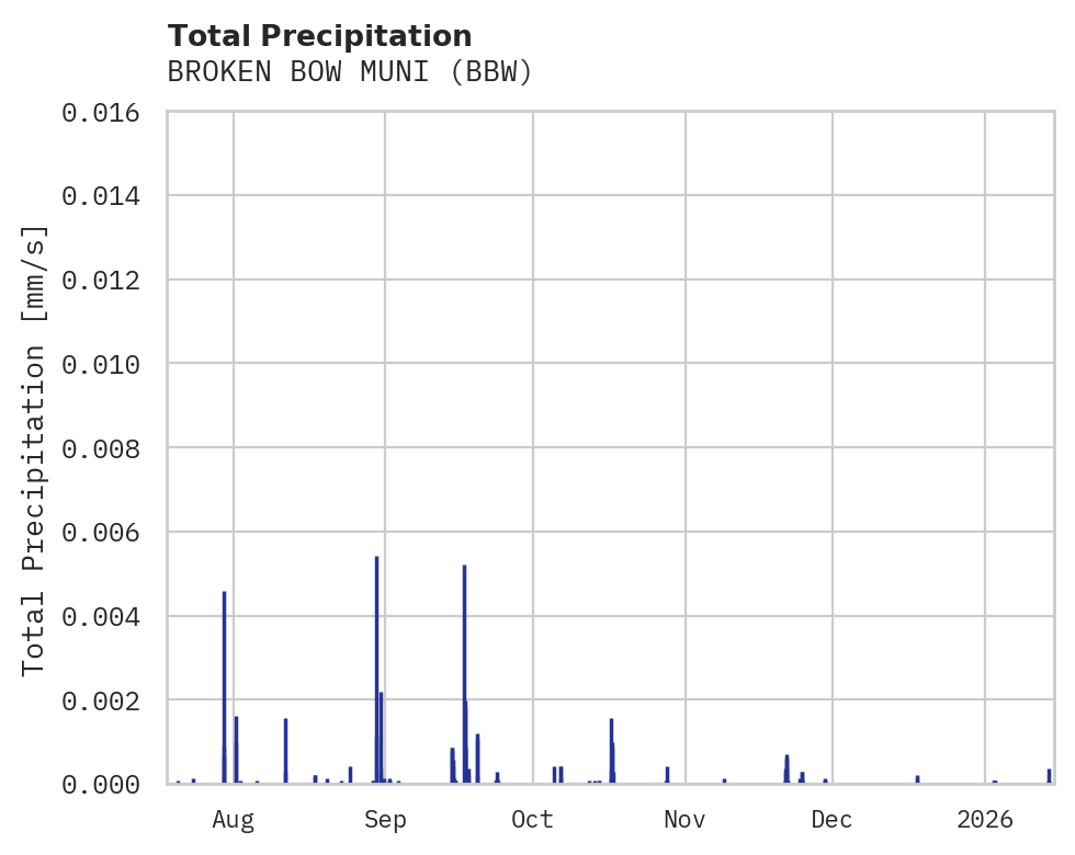 Precipitation obs for BROKEN BOW MUNI