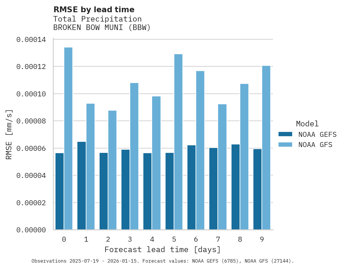 Precipitation RMSE by lead time for BROKEN BOW MUNI