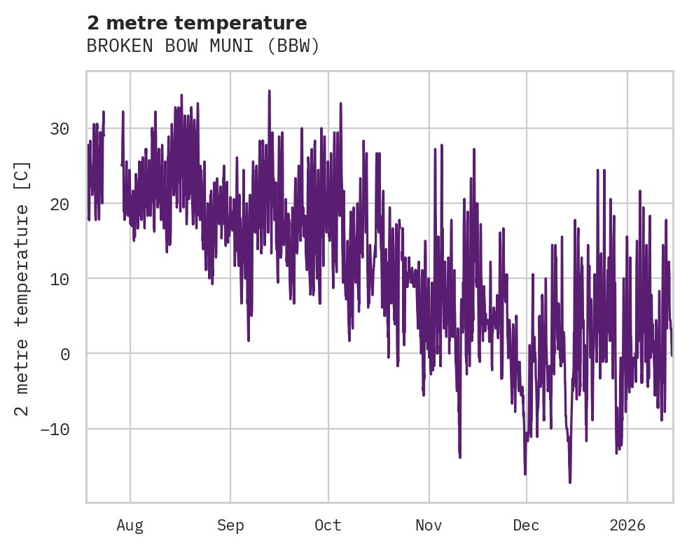 Temperature obs for BROKEN BOW MUNI