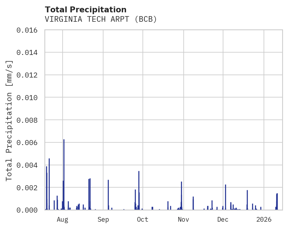 Precipitation obs for VIRGINIA TECH ARPT