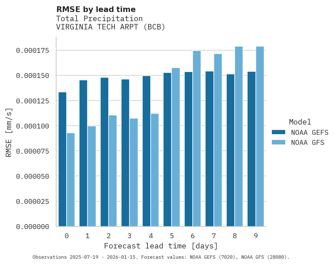 Precipitation RMSE by lead time for VIRGINIA TECH ARPT
