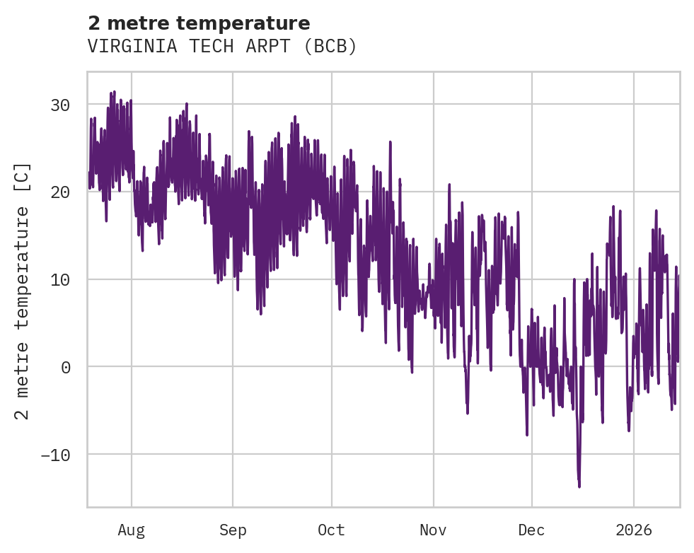 Temperature obs for VIRGINIA TECH ARPT