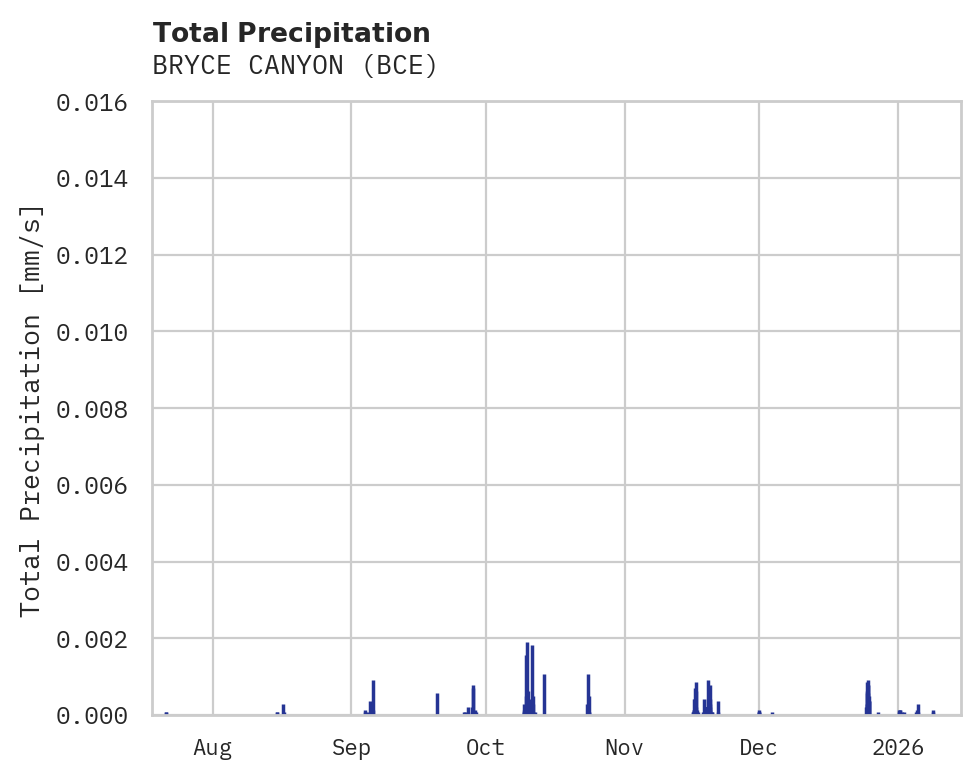 Precipitation obs for BRYCE CANYON