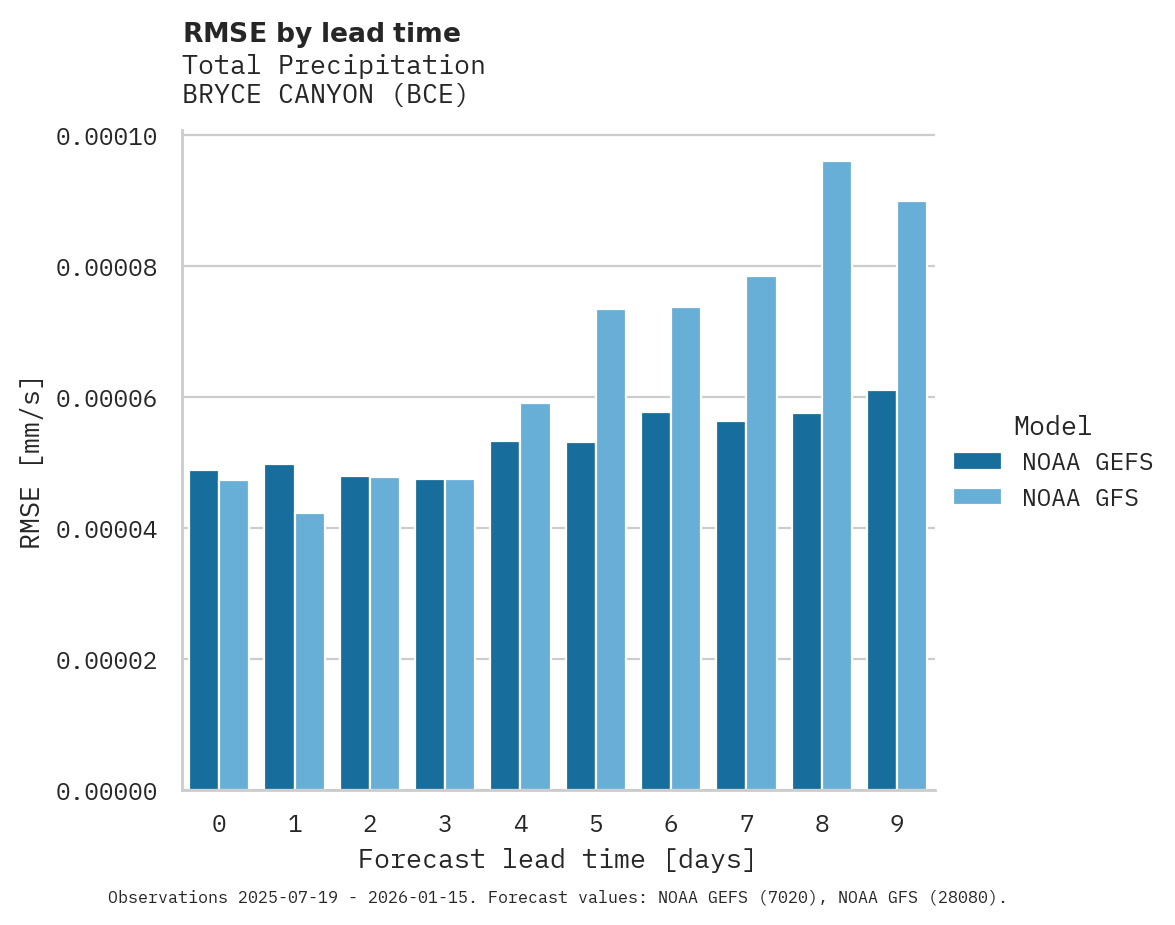 Precipitation RMSE by lead time for BRYCE CANYON