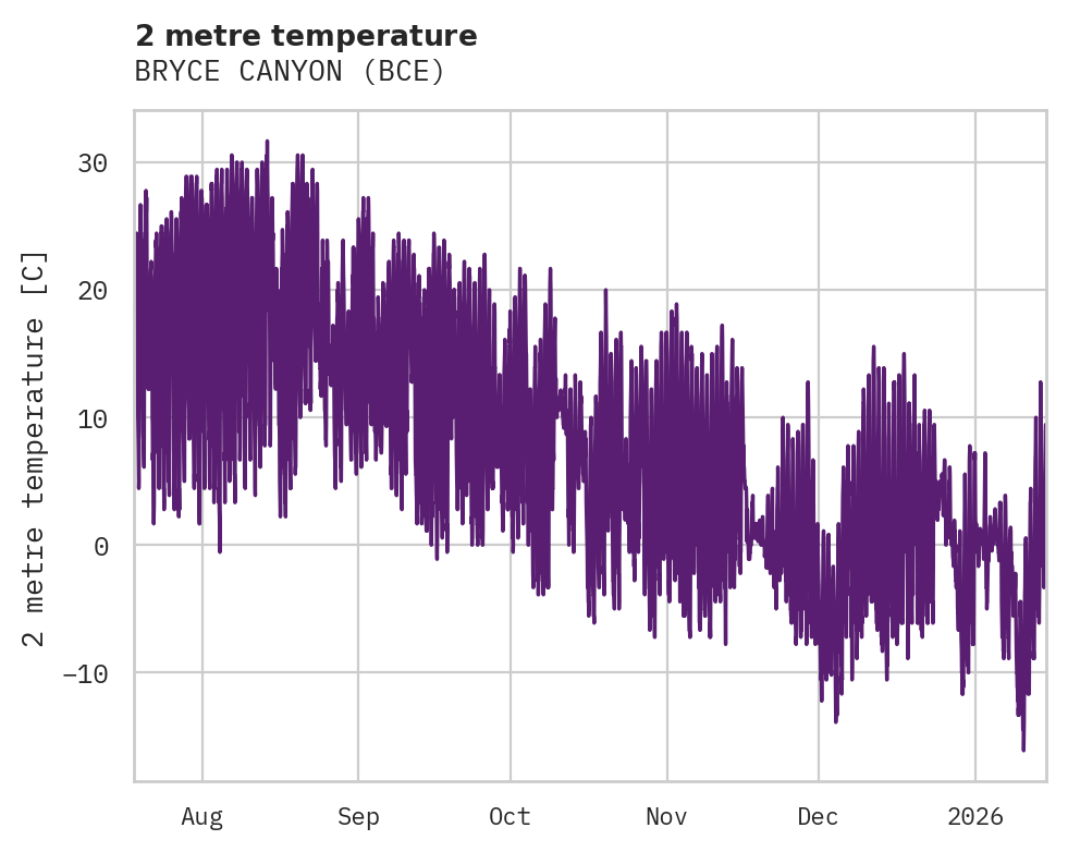 Temperature obs for BRYCE CANYON