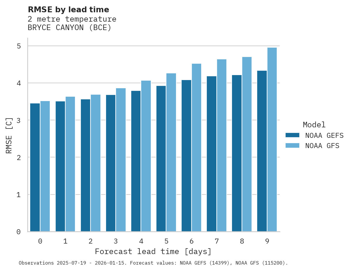 Temperature RMSE by lead time for BRYCE CANYON