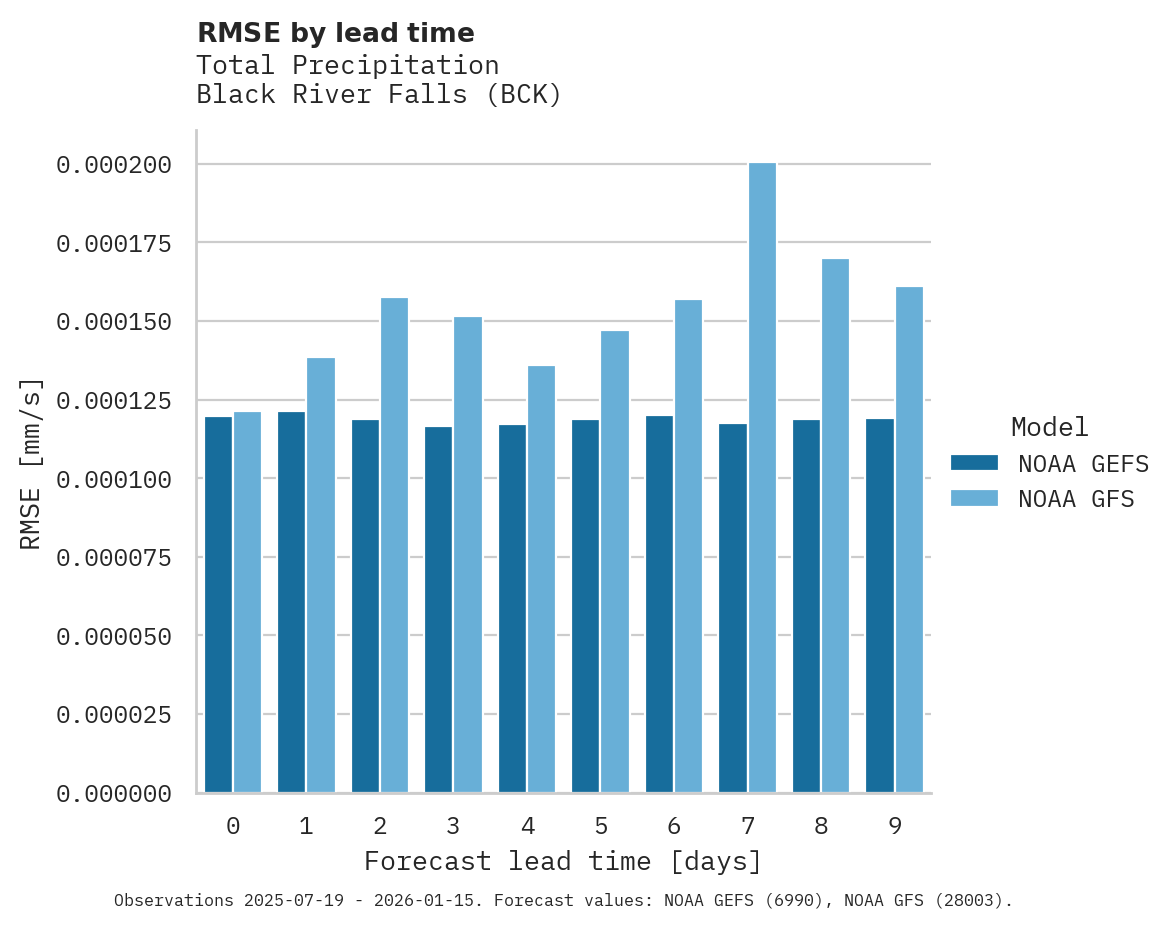 Precipitation RMSE by lead time for Black River Falls