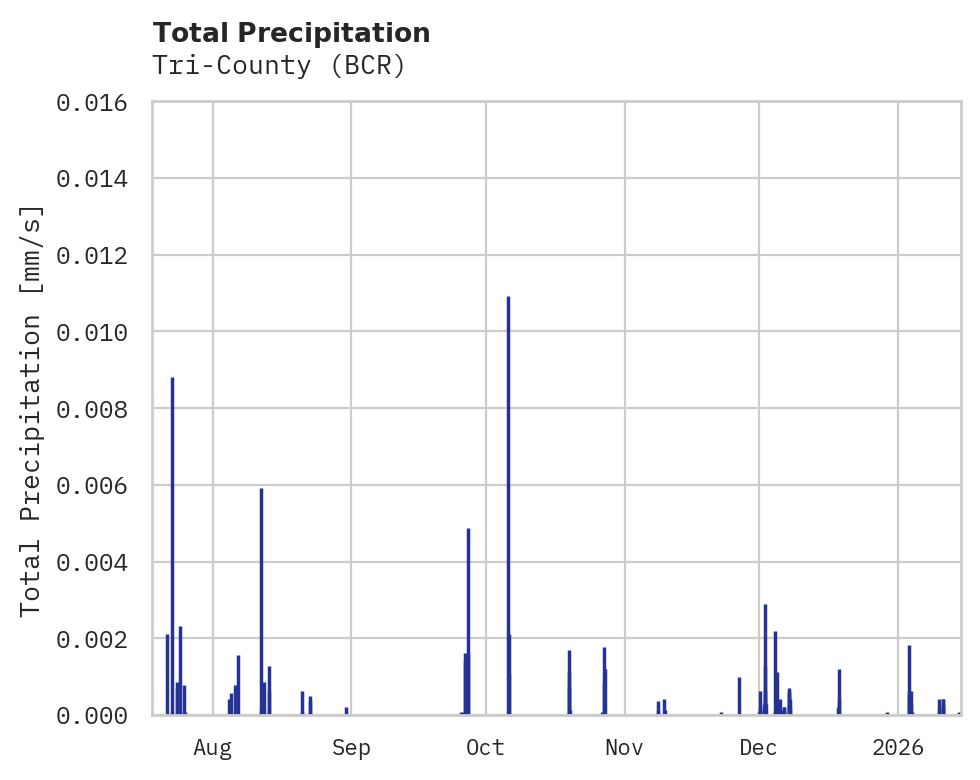 Precipitation obs for Tri-County