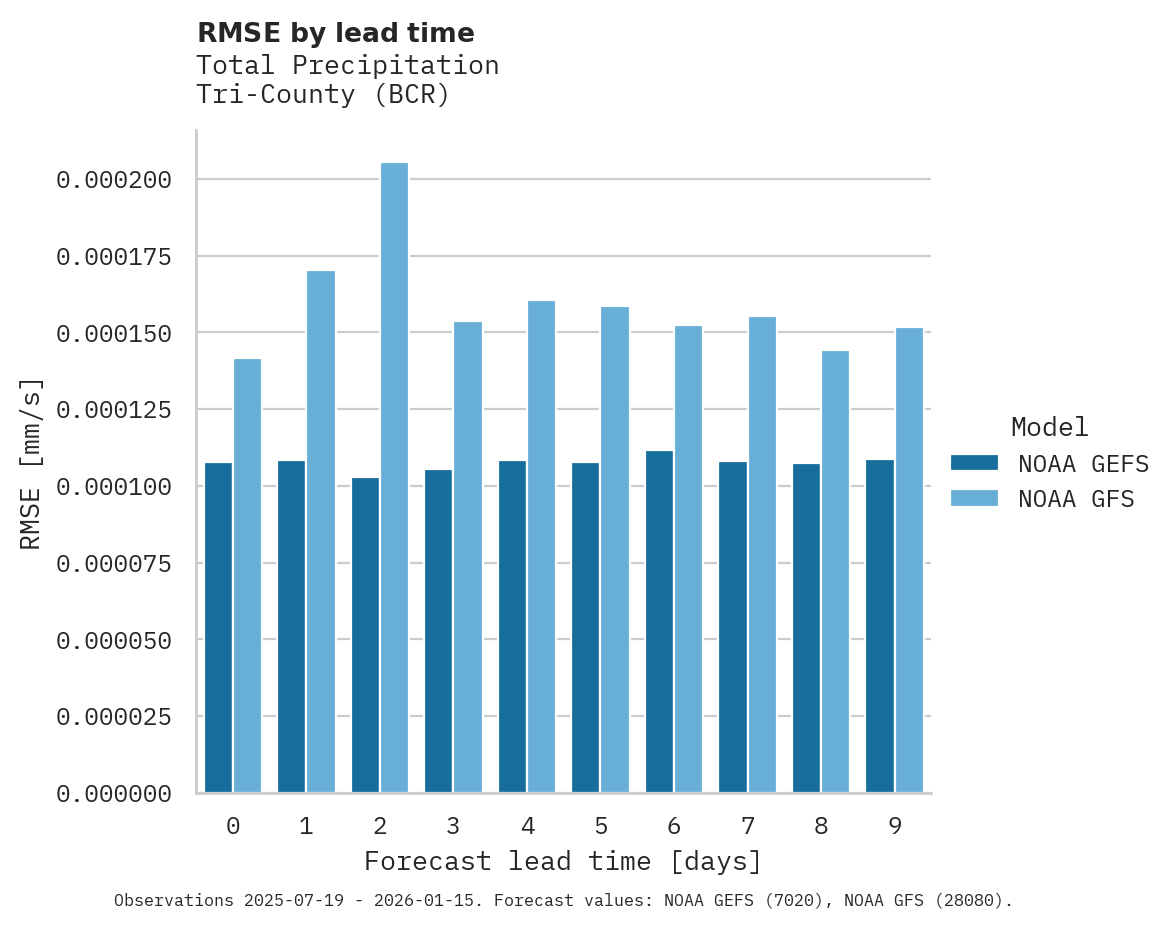 Precipitation RMSE by lead time for Tri-County