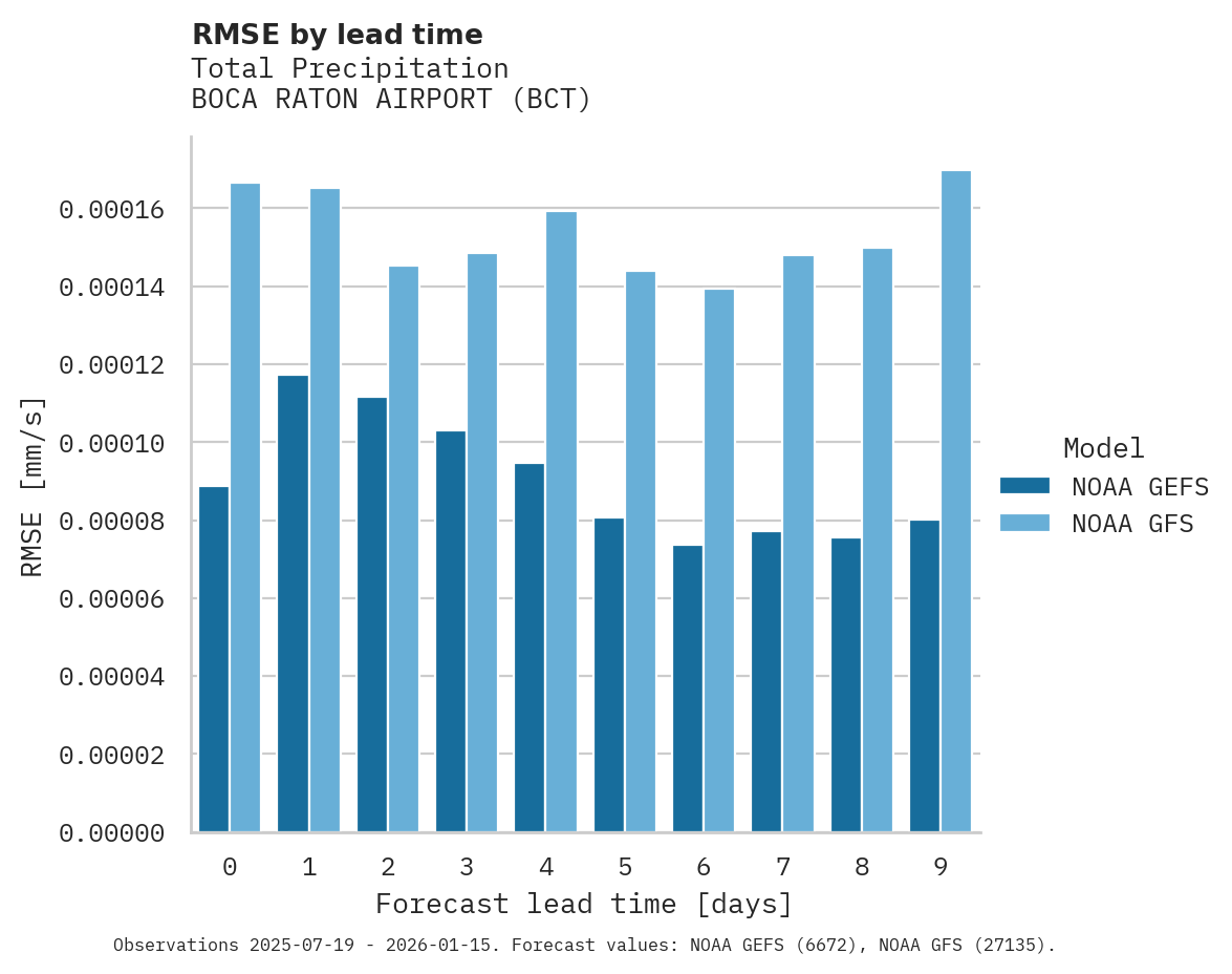 Precipitation RMSE by lead time for BOCA RATON AIRPORT
