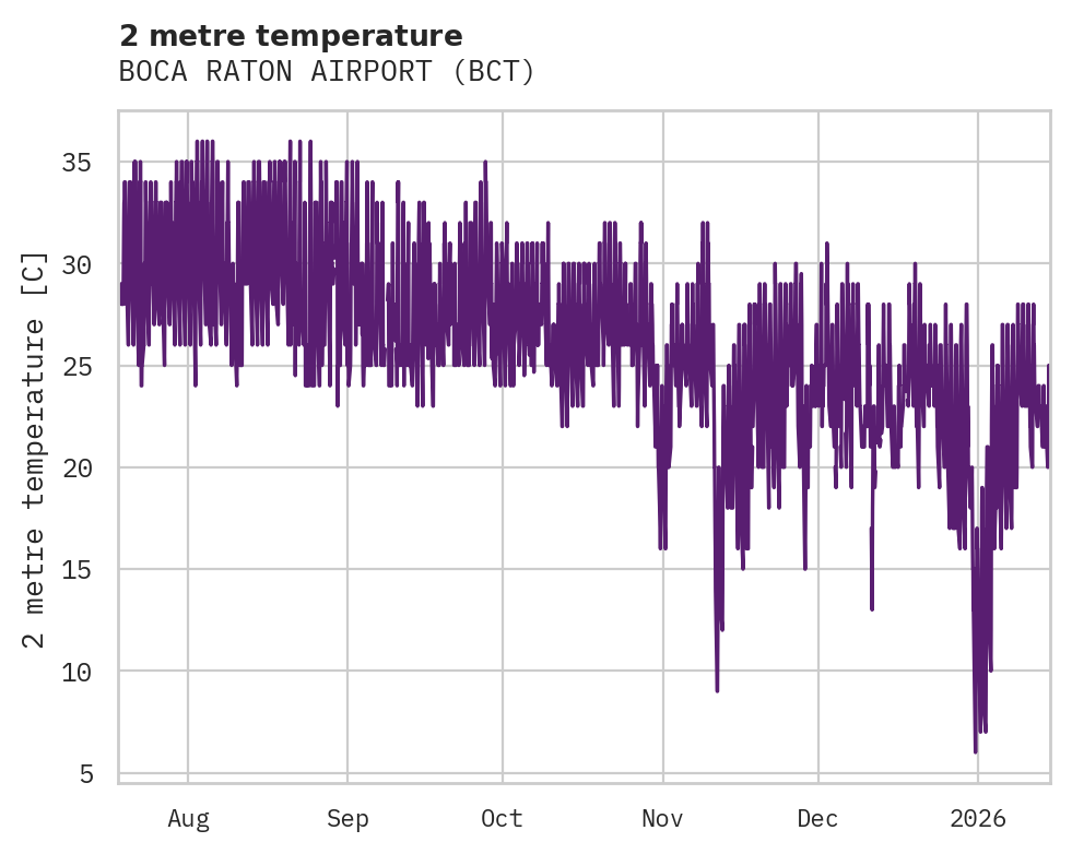 Temperature obs for BOCA RATON AIRPORT