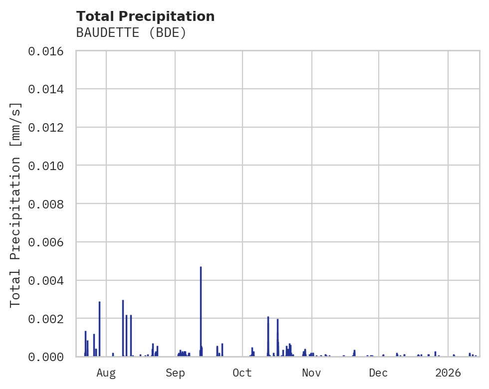 Precipitation obs for BAUDETTE