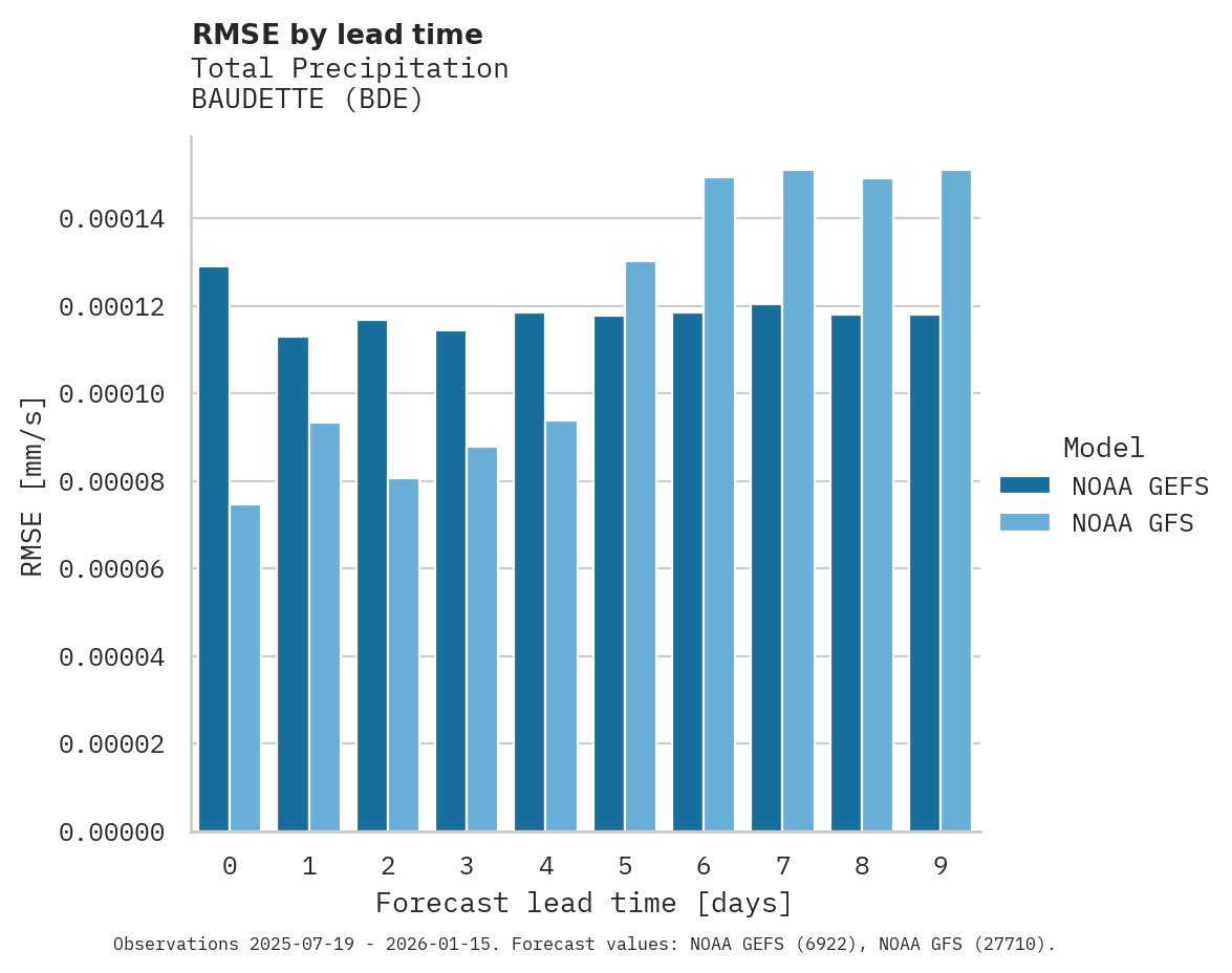 Precipitation RMSE by lead time for BAUDETTE