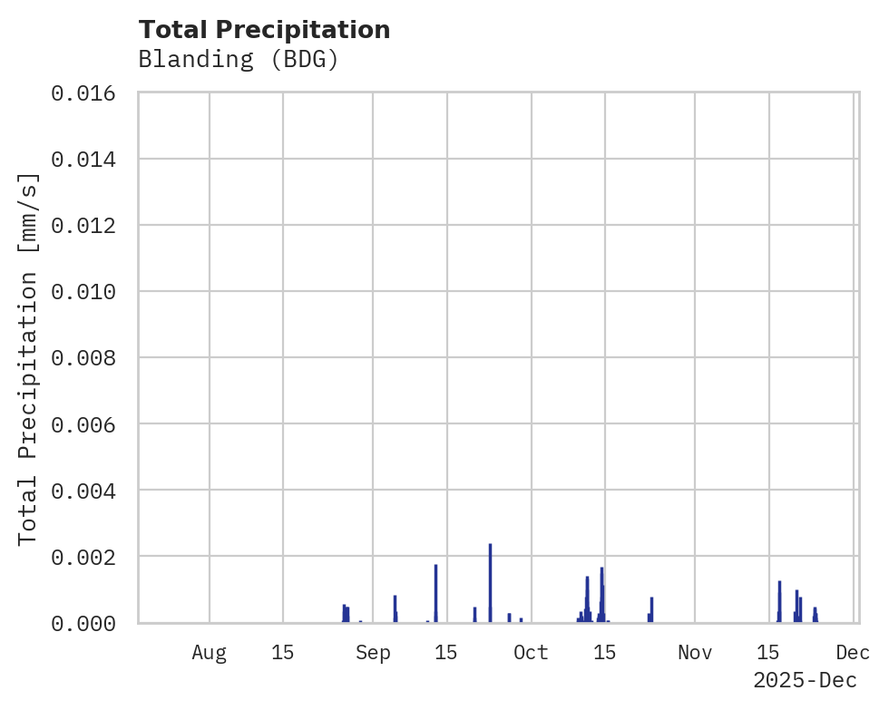 Precipitation obs for Blanding