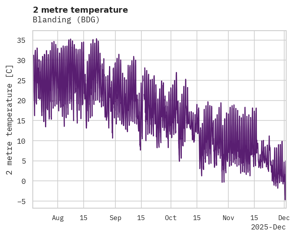 Temperature obs for Blanding