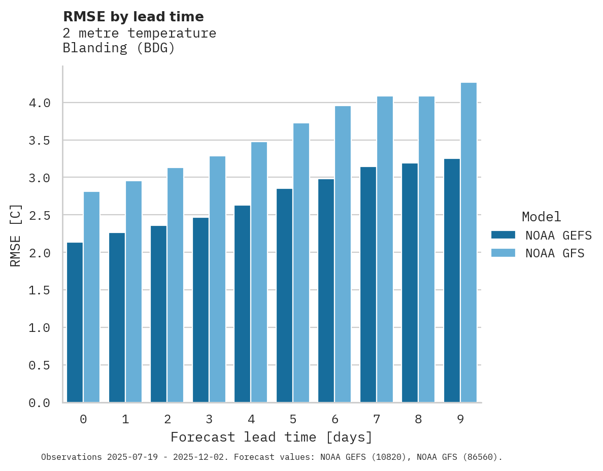 Temperature RMSE by lead time for Blanding
