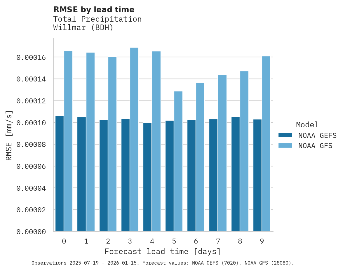 Precipitation RMSE by lead time for Willmar