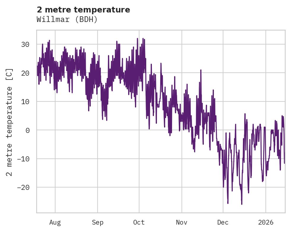 Temperature obs for Willmar