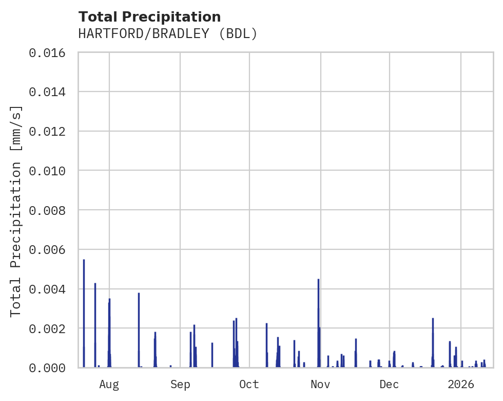 Precipitation obs for HARTFORD/BRADLEY