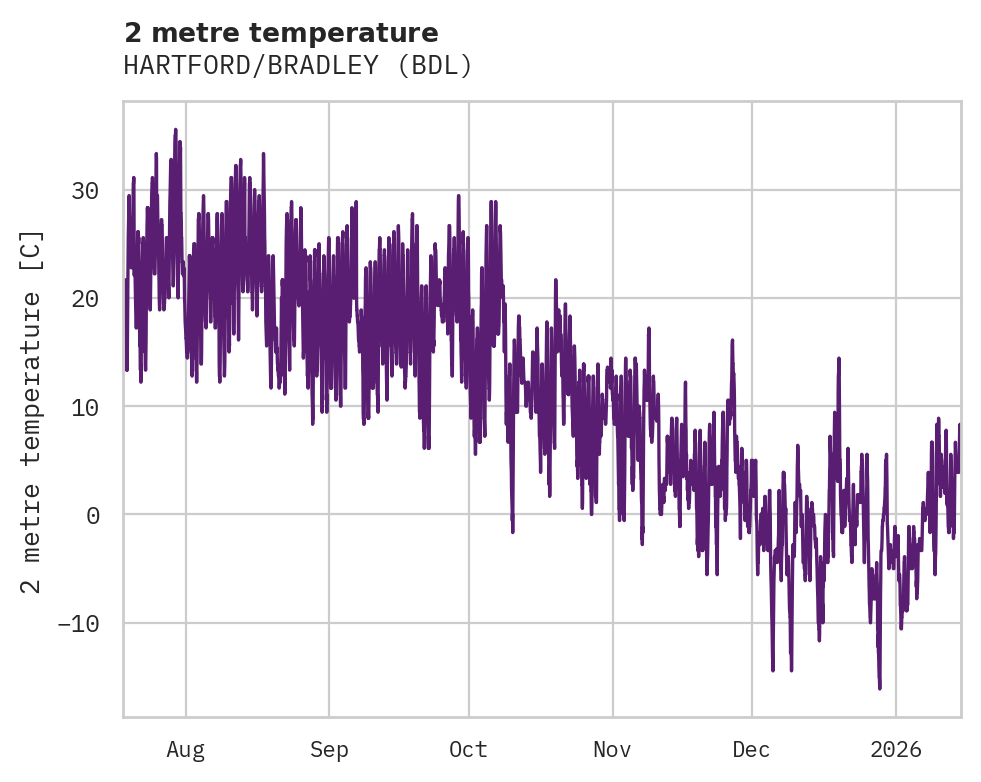 Temperature obs for HARTFORD/BRADLEY