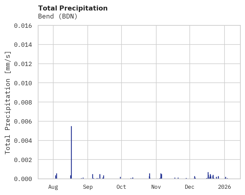 Precipitation obs for Bend