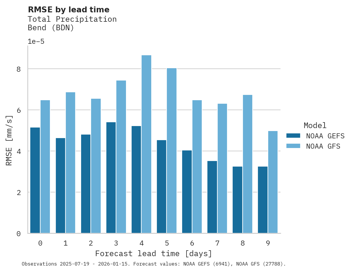 Precipitation RMSE by lead time for Bend