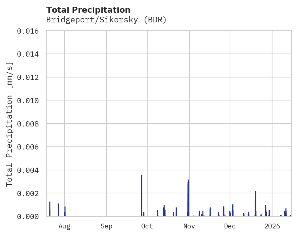 Precipitation obs for Bridgeport/Sikorsky
