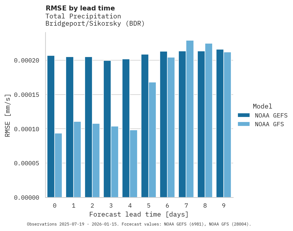 Precipitation RMSE by lead time for Bridgeport/Sikorsky
