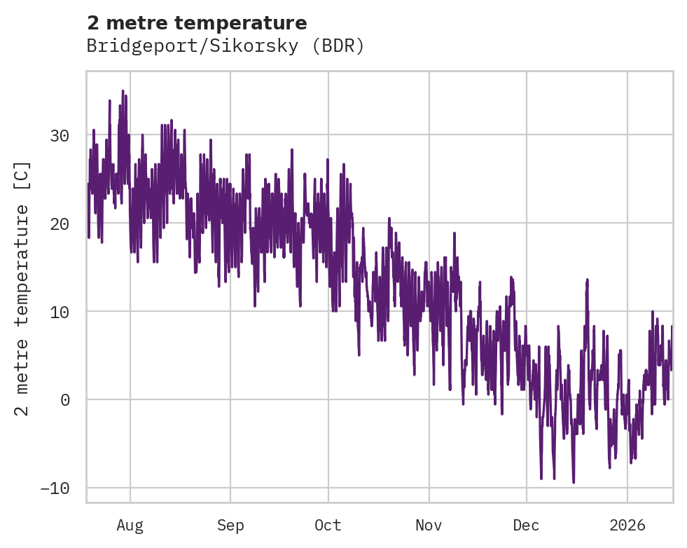 Temperature obs for Bridgeport/Sikorsky
