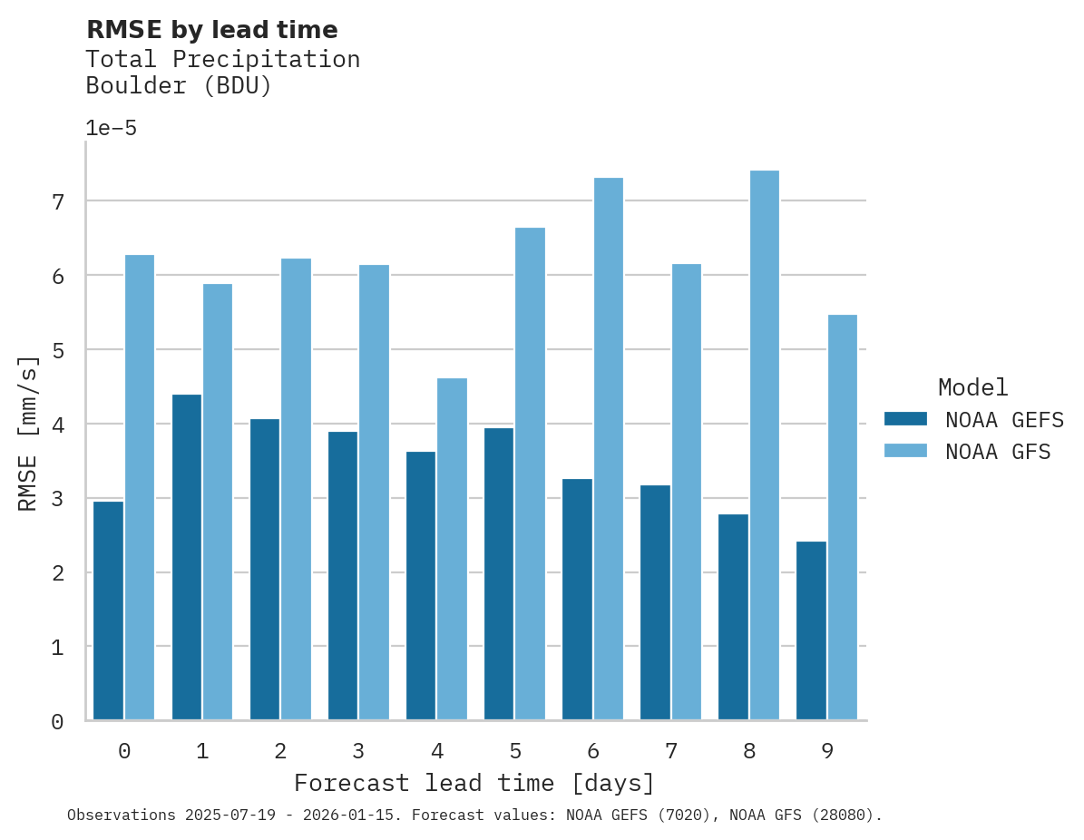Precipitation RMSE by lead time for Boulder