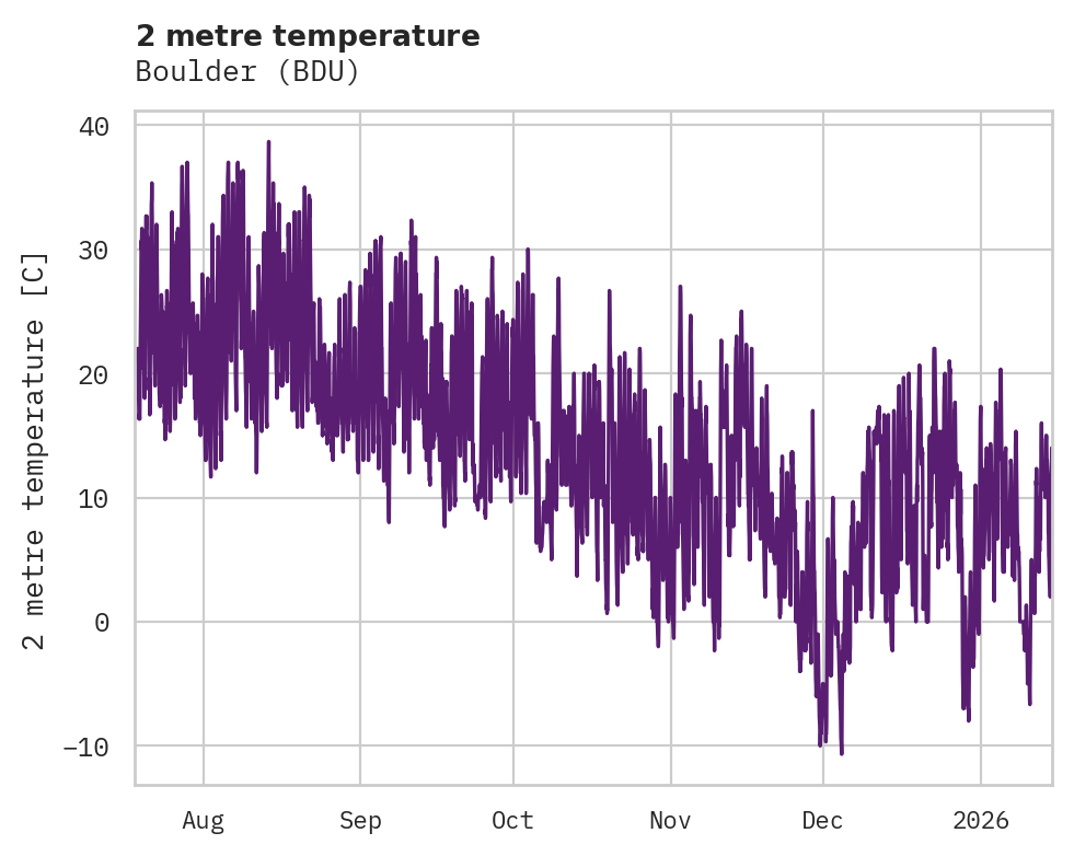 Temperature obs for Boulder