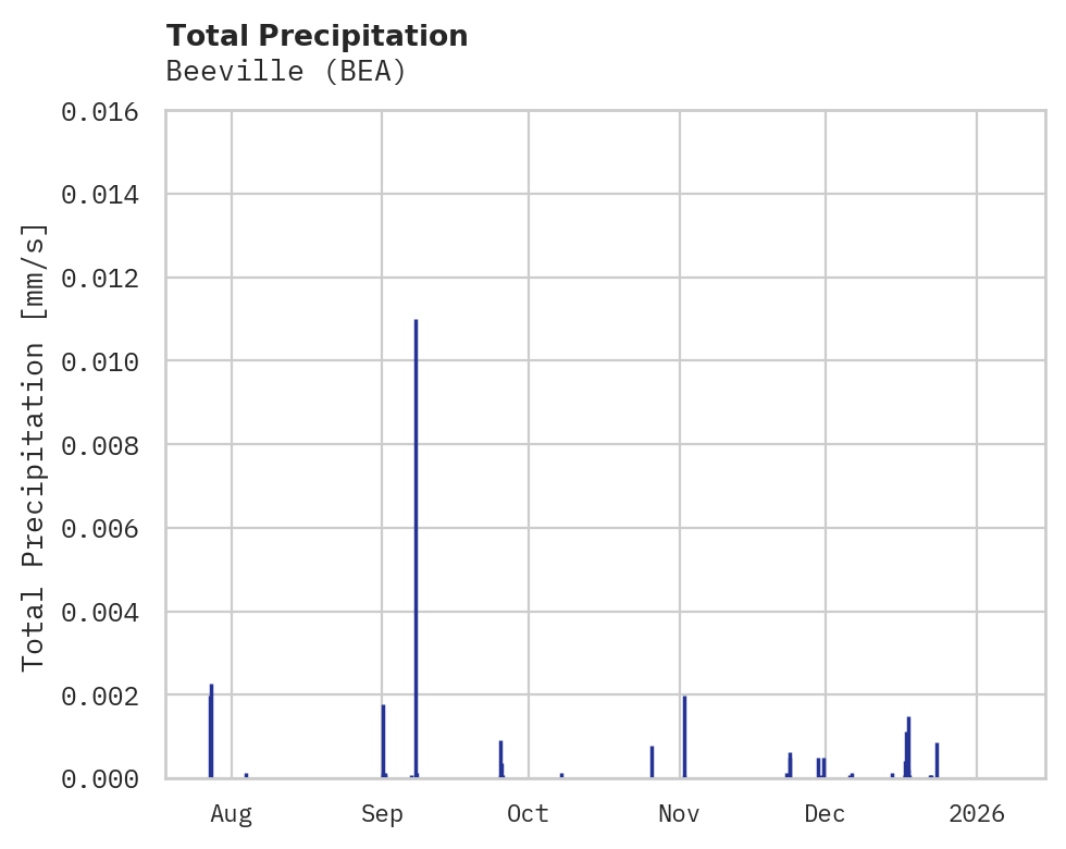 Precipitation obs for Beeville