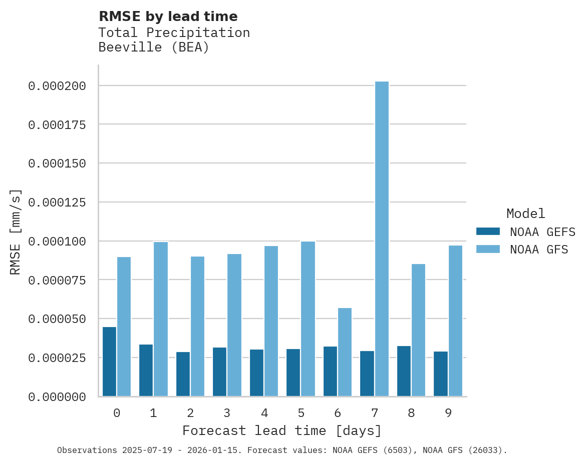 Precipitation RMSE by lead time for Beeville