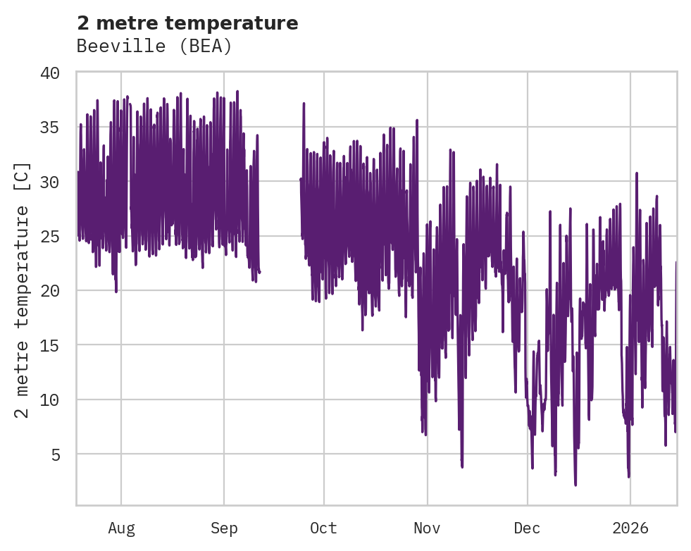 Temperature obs for Beeville