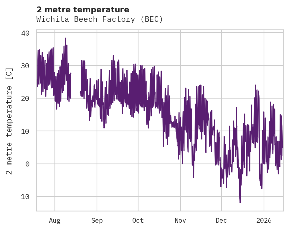 Temperature obs for Wichita Beech Factory