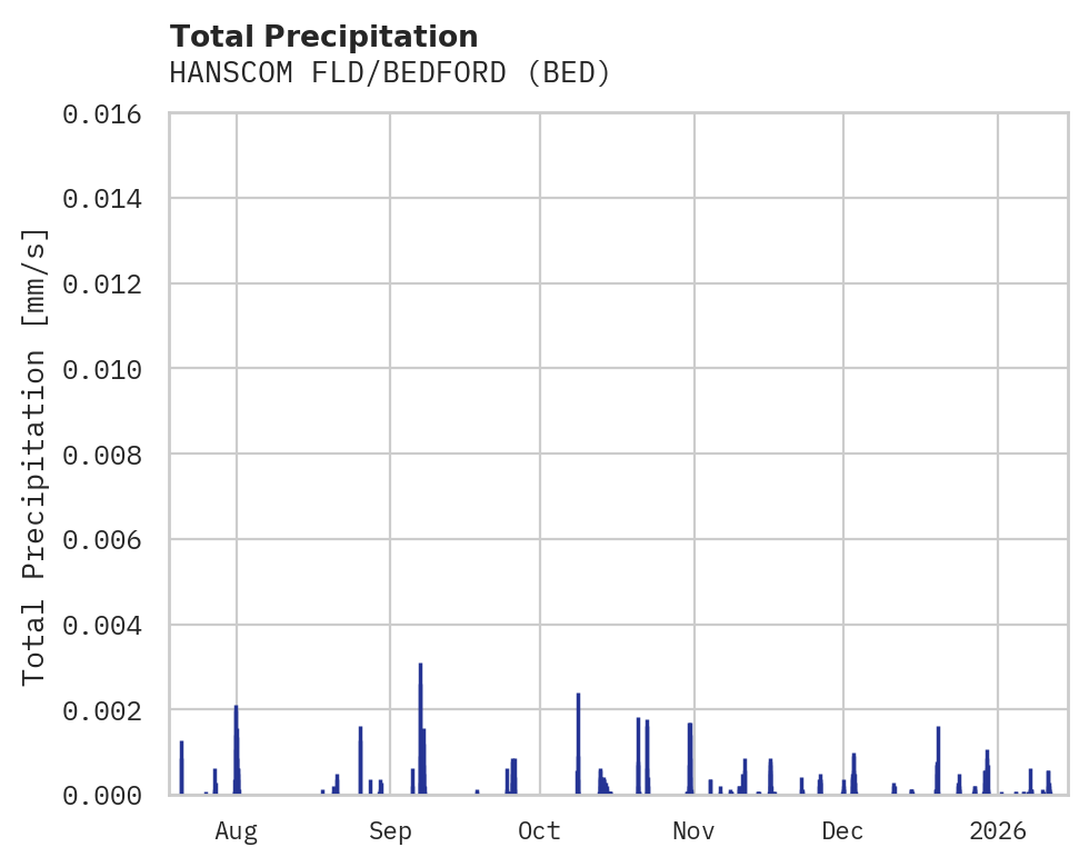 Precipitation obs for HANSCOM FLD/BEDFORD