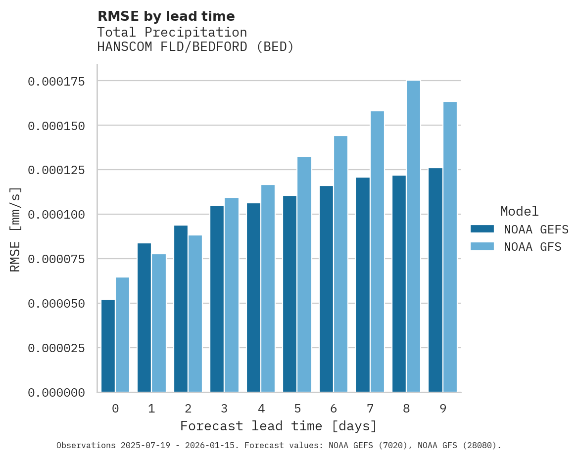 Precipitation RMSE by lead time for HANSCOM FLD/BEDFORD