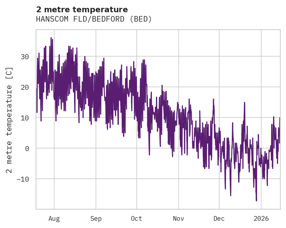 Temperature obs for HANSCOM FLD/BEDFORD