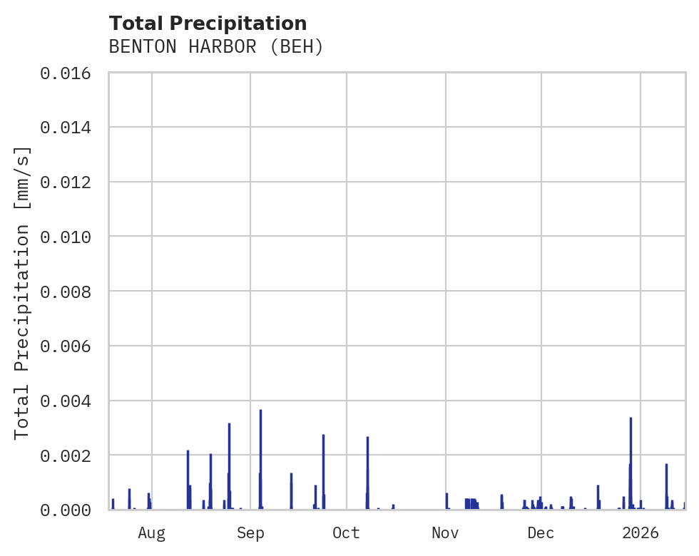 Precipitation obs for BENTON HARBOR